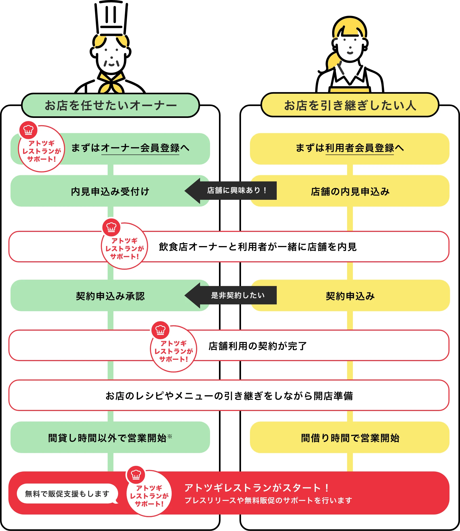 アトツギ利用までのタイムスケジュール